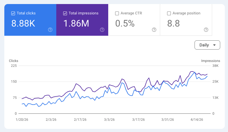 Performance Chart of 10xGrowth Ecommerce Client